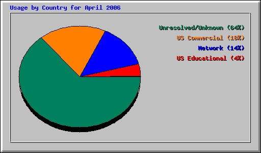 Usage by Country for April 2006