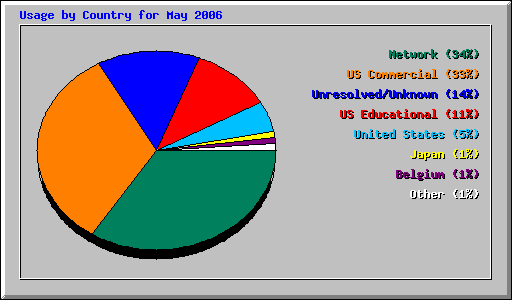 Usage by Country for May 2006