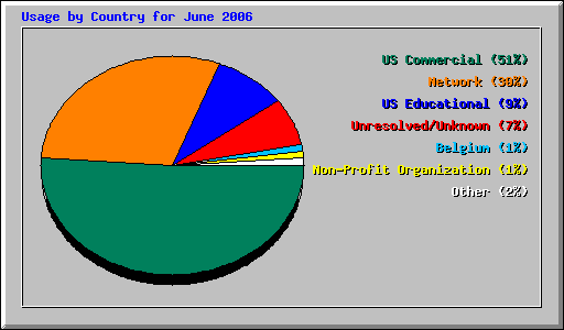 Usage by Country for June 2006