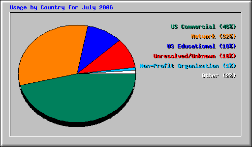 Usage by Country for July 2006