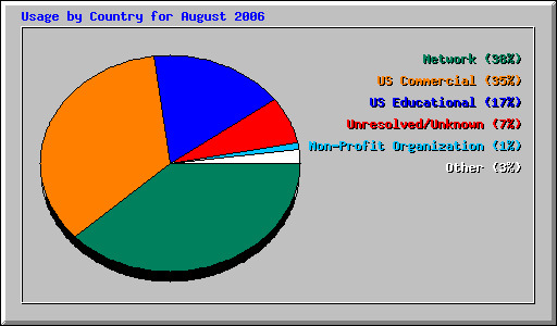 Usage by Country for August 2006