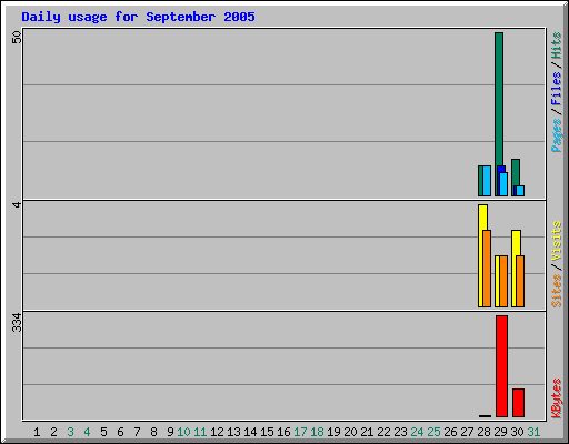 Daily usage for September 2005