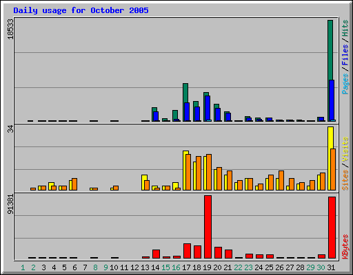 Daily usage for October 2005
