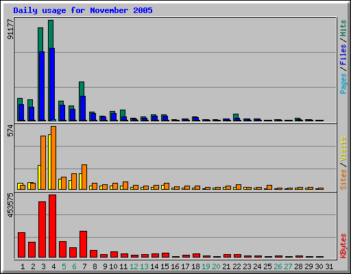 Daily usage for November 2005
