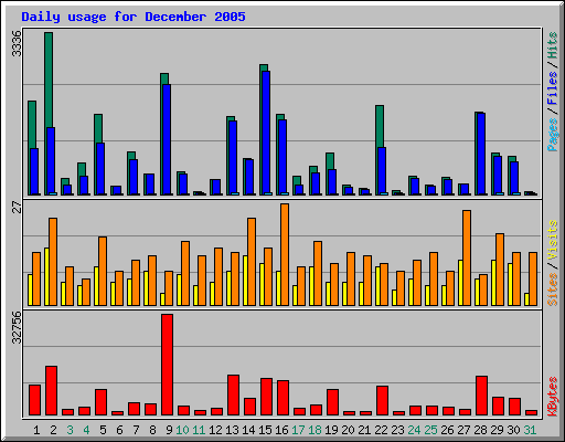 Daily usage for December 2005