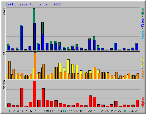 Daily usage for January 2006