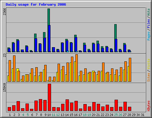 Daily usage for February 2006