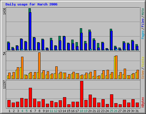 Daily usage for March 2006