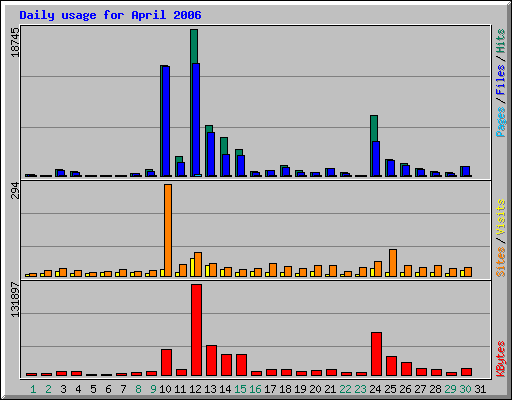 Daily usage for April 2006