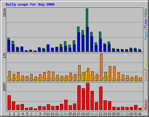 Daily usage for May 2006