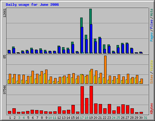 Daily usage for June 2006