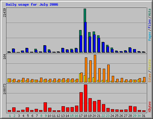 Daily usage for July 2006