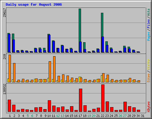 Daily usage for August 2006
