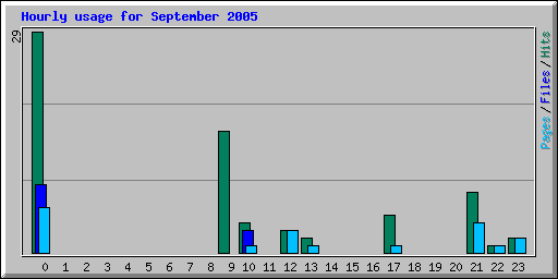 Hourly usage for September 2005