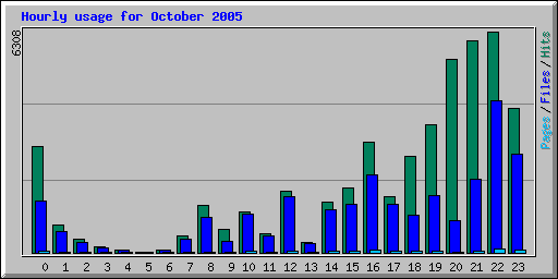 Hourly usage for October 2005