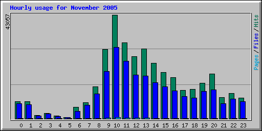 Hourly usage for November 2005