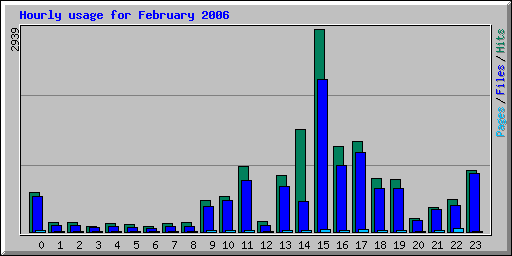 Hourly usage for February 2006