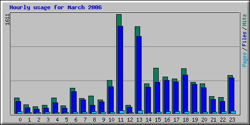 Hourly usage for March 2006