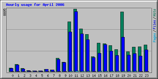 Hourly usage for April 2006