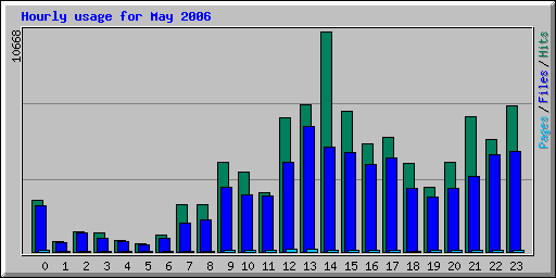 Hourly usage for May 2006