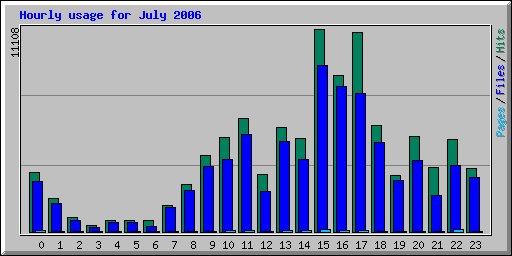 Hourly usage for July 2006