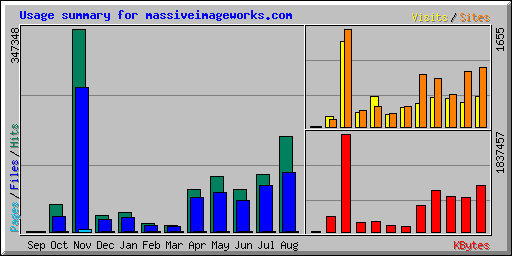 Usage summary for massiveimageworks.com